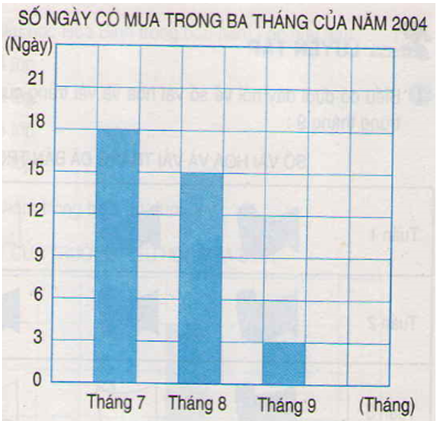 Biểu đồ bên nói về số ngày có mưa trong ba tháng của năm 2004 ở huyện miền núi (ảnh 2)
