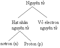 Giáo án Hóa học 10 theo chủ đề và tinh giản năm 2020-2021 mới nhất (ảnh 1)