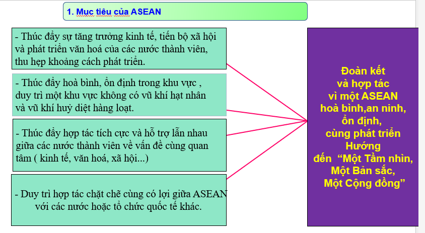 Giáo án Powerpoint Địa lí 11 Bài 13 (Chân trời sáng tạo): Hiệp hội các quốc gia Đông Nam Á (ảnh 1)