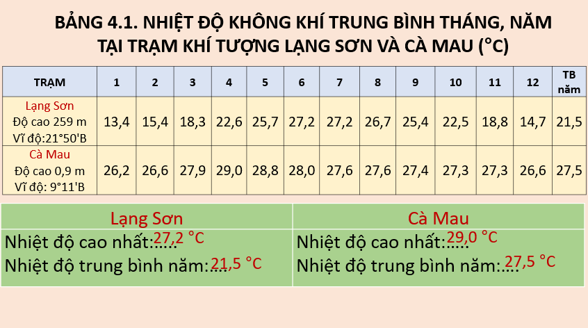 Giáo án Powerpoint Địa Lí 8 Bài 4 (Kết nối tri thức): Khí hậu Việt Nam (ảnh 2)