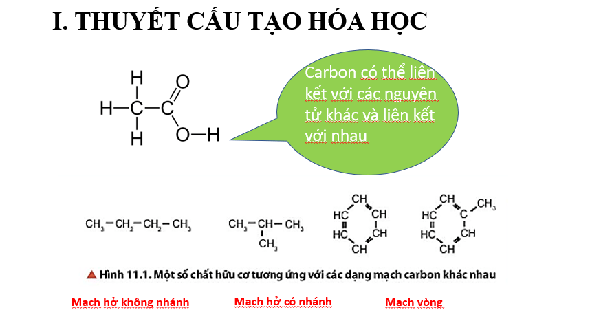 Bài giảng điện tử Cấu tạo hóa học hợp chất hữu cơ (Chân trời sáng tạo 2023) | Giáo án PPT Hóa học 11 (ảnh 3)