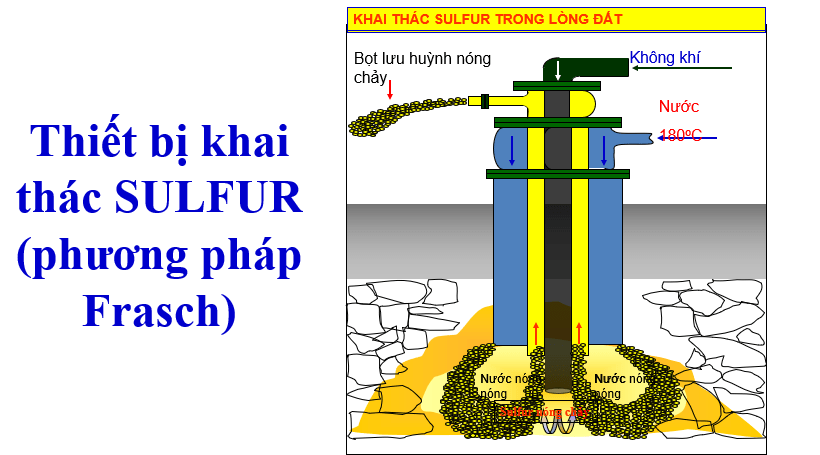 Giáo án PowerPoint Sulfur và sulfur dioxide (Kết nối tri thức) | Hóa 11 (ảnh 7)
