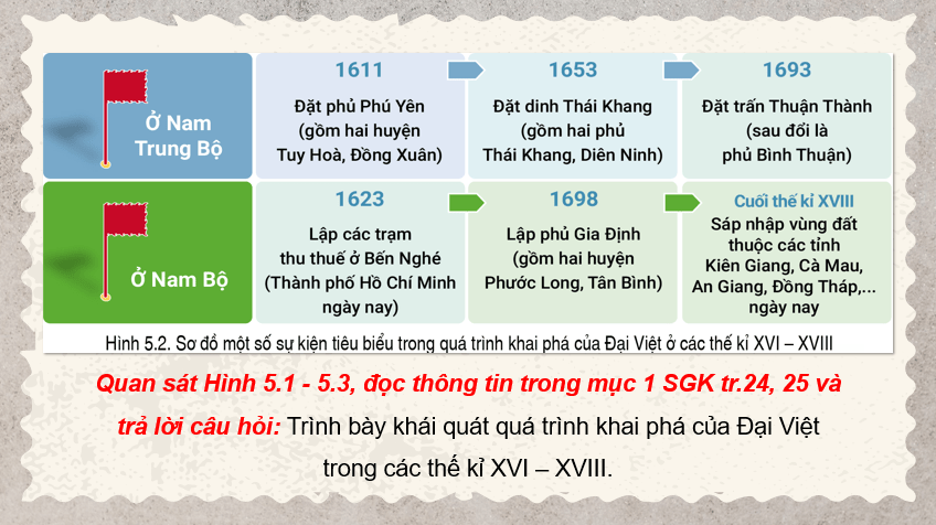 Giáo án Powerpoint Lịch sử 8 Bài 5 (Cánh diều): Quá trình khai phá của Đại Việt trong các thế kỉ XVI - XVIII (ảnh 9)
