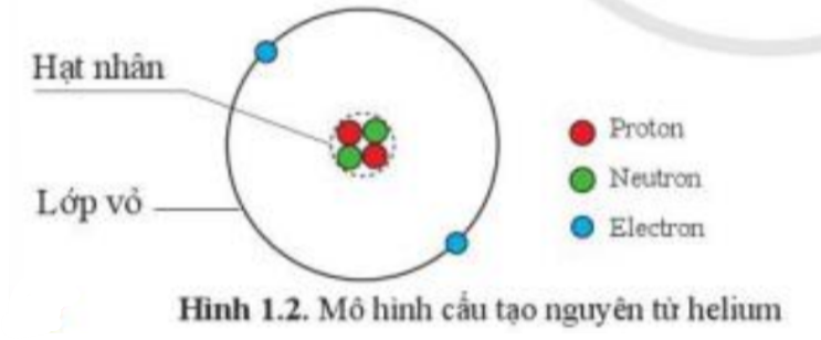 Quan sát hình 21 và cho biết các thành phần cấu tạo nên nguyên tử Quan  sát hình 22 áp dụng mô hình nguyên tử của Bo  Giải khoa học tự
