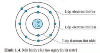 Sự chuyển động của Electron trong nguyên tử Obitan nguyên tử