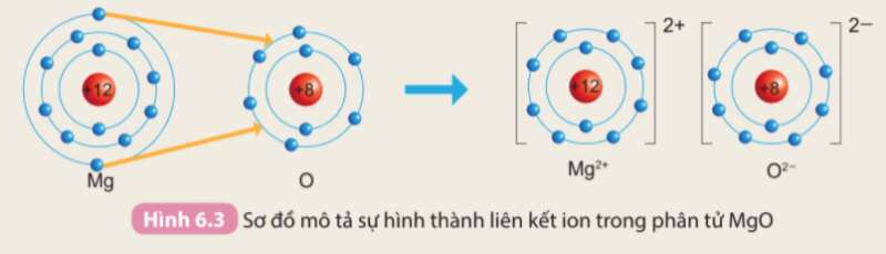 Mô phỏngSự hình thành liên kết ion trong phân tử muối ănNaCl   YouTube