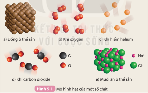 Phân loại chất Mô hình hạt của đồng ở thể rắn khí oxygen khí hiếm helium  khí carbon dioxide và muối ăn