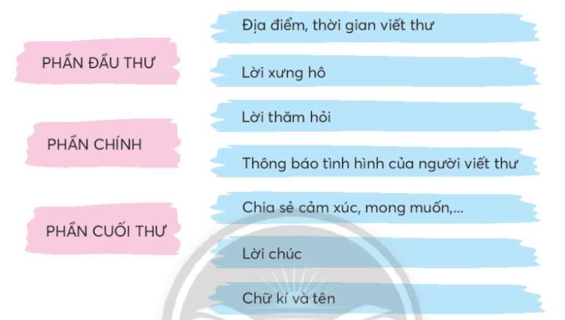 TOP 10 bài Chia sẻ nội dung em muốn viết trong bức thư gửi bạn ở xa 2024 SIÊU HAY (ảnh 1)