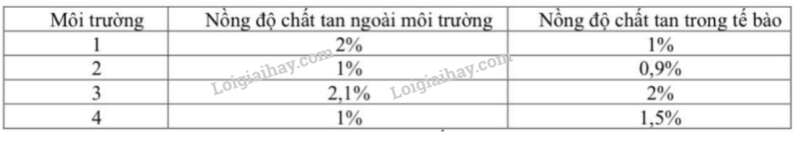 Bộ 10 đề thi giữa kì 1 Sinh học 10 Cánh diều có đáp án năm 2024 (ảnh 2)