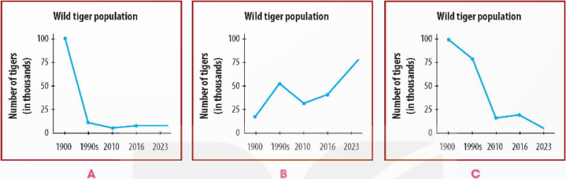 Giải SGK Tiếng anh 12 Unit 8: Wildlife conservation | Global Success (ảnh 4)