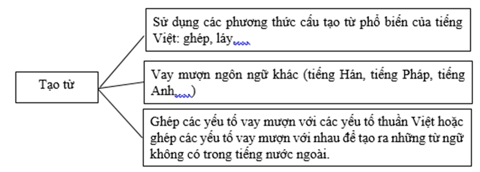 Soạn bài Tổng kết về tiếng Việt | Cánh diều Ngữ văn lớp 9 (ảnh 1)