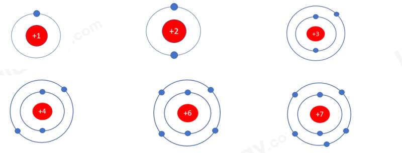 Tìm hiểu mối quan hệ giữa số lớp electron của nguyên tử các nguyên tố với số thứ tự của chu kì (ảnh 1)