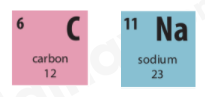 Sử dụng bảng tuần hoàn và cho biết kí hiệu hóa học, tên nguyên tố, số hiệu nguyên tử, khối lượng nguyên tử và số electron trong nguyên tử của các nguyên tố ở ô số 6, 11 (ảnh 1)