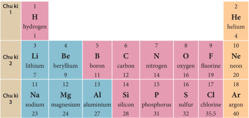 Quan sát Hình 4.3 và cho biết tên, kí hiệu hóa học và điện tích hạt nhân của nguyên tử (ảnh 1)