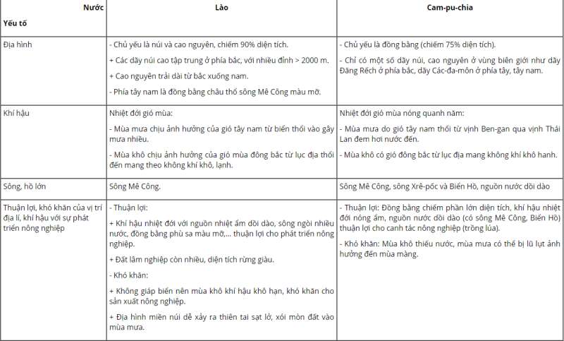 Giải Địa Lí 8 Bài 18: Thực Hành: Tìm Hiểu Lào Và Cam-Pu-Chia