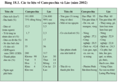 Giải Địa Lí 8 Bài 18: Thực hành: Tìm hiểu Lào và Cam-pu-chia  (ảnh 3)