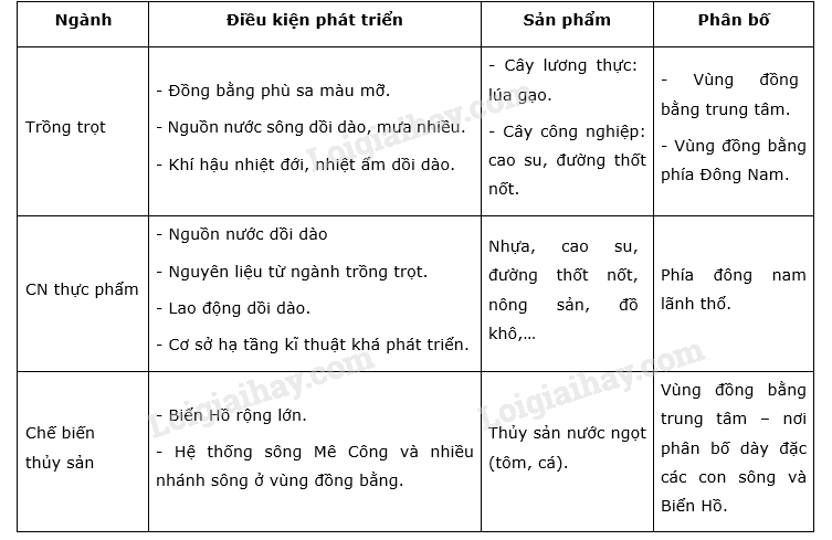 Giải Địa Lí 8 Bài 18: Thực hành: Tìm hiểu Lào và Cam-pu-chia  (ảnh 6)