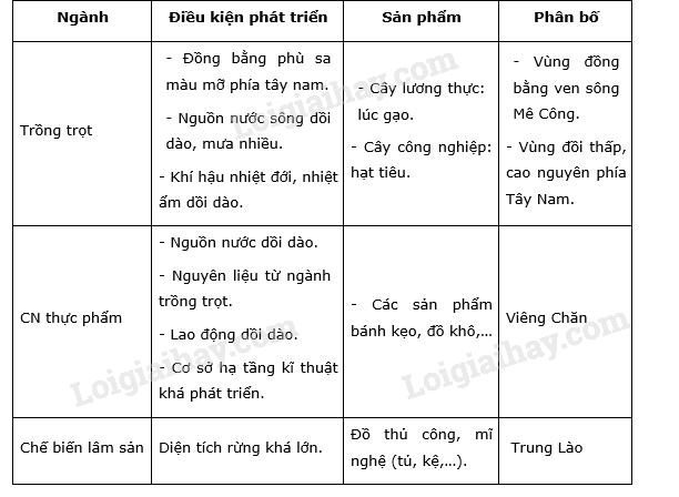 Giải Địa Lí 8 Bài 18: Thực Hành: Tìm Hiểu Lào Và Cam-Pu-Chia