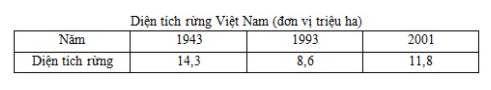 Giải Địa Lí 8 Bài 38: Bảo vệ tài nguyên sinh vật Việt Nam (ảnh 1)