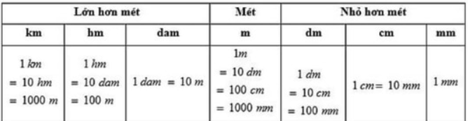 Viết số thích hợp vào chỗ chấm: 7km 47m =…… m (ảnh 1)