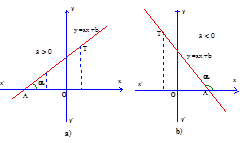 Giáo án Đại số 9 chương 2 bài 5: Hệ số góc của đường thẳng y = ax + b mới nhất (ảnh 2)