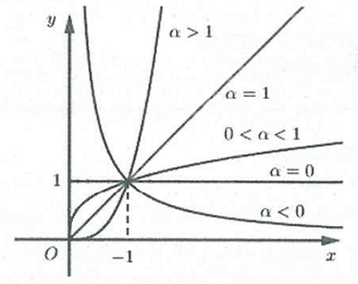 Bài tập Đồ thị hàm lũy thừa, hàm sô mũ, hàm số logarit (ảnh 2)