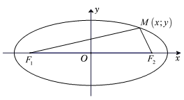 Lý thuyết, bài tập Tính độ dài trục lớn, trục bé và tiêu cự của elip (ảnh 2)
