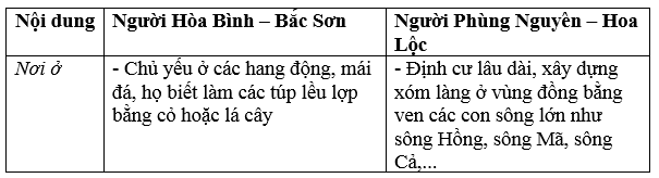 Trắc nghiệm Lịch sử 6 Bài 10 có đáp án: Bài tập Những chuyển biến trong đời sống kinh tế (ảnh 1)