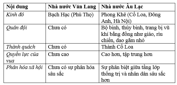 Trắc nghiệm Lịch sử 6 Bài 16 có đáp án: Bài tập Ôn tập chương 3, 4 (ảnh 1)