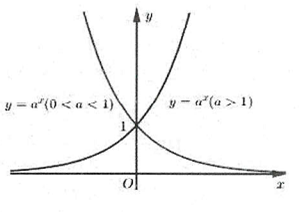 Bài tập Đồ thị hàm lũy thừa, hàm sô mũ, hàm số logarit (ảnh 3)
