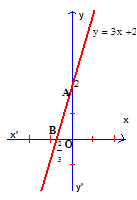 Giáo án Đại số 9 chương 2 bài 5: Hệ số góc của đường thẳng y = ax + b mới nhất (ảnh 4)