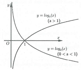 Bài tập Đồ thị hàm lũy thừa, hàm sô mũ, hàm số logarit (ảnh 4)