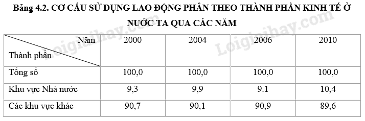 SBT Địa lí 9 Bài 4: Lao động và việc làm.Chất lượng cuộc sống | Giải SBT Địa lí lớp 9 (ảnh 3)