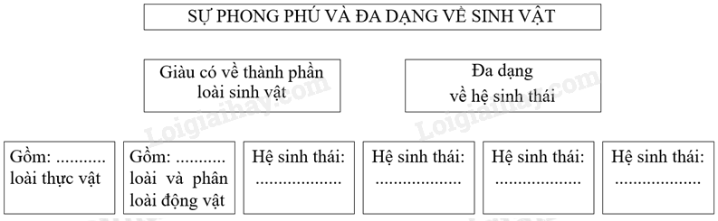 SBT Địa lí 8 Bài 37: Đặc điểm sinh vật Việt Nam  | Giải SBT Địa lí lớp 8 (ảnh 1)