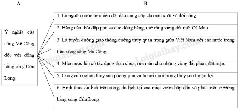 SBT Địa lí 9 Bài 35: Vùng Đồng Bằng Sông Cửu Long | Giải SBT Địa lí lớp 9 (ảnh 4)