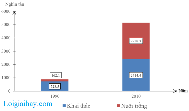 SBT Địa lí 9 Bài 9: Sự phát triển và phân bố lâm nghiệp, thủy sản | Giải SBT Địa lí lớp 9 (ảnh 4)