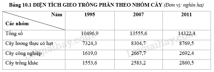 SBT Địa lí 9 Bài 10: Thực hành vẽ và phân tích biểu đồ về sự thay đổi cơ cấu diện tích gieo trồng phân theo các loại cây, sự tăng trưởng đàn gia súc, gia cầm | Giải SBT Địa lí lớp 9 (ảnh 1)