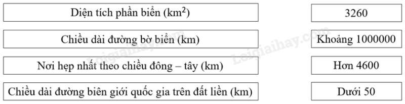 SBT Địa lí 8 Bài 23: Vị trí, giới hạn, hình dạng lãnh thổ Việt Nam Giải SBT Địa lí lớp 8 (ảnh 3)