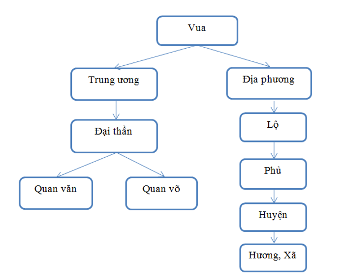 Trắc nghiệm Lịch sử 7 Bài 10 có đáp án: Nhà Lý đẩy mạnh xây dựng đất nước (ảnh 1)