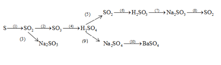 Giải Hóa học 9 Bài 5: Luyện tập tính chất hóa học của oxit và axit (ảnh 1)