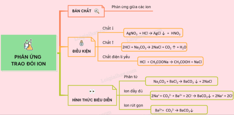 Giải Hóa Học 11 Bài 4: Phản ứng trao đổi ion trong dung dịch các chất điện li (ảnh 1)
