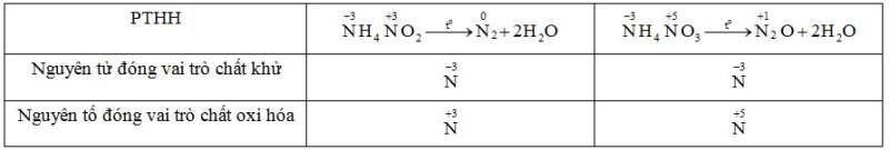Giải Hóa Học 11 Bài 8: Amoniac và muối amoni (ảnh 2)