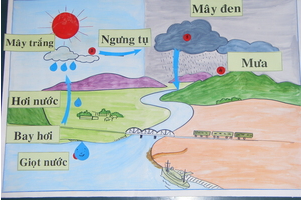 Khoa học lớp 4 Bài 23: Sơ đồ vòng tuần hoàn của nước trong tự nhiên (ảnh 2)