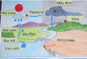 Vở bài tập Khoa học lớp 4 Bài 23: Sơ đồ vòng tuần hoàn của nước trong tự nhiên | Giải VBT Khoa học lớp 4  (ảnh 1)