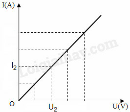 Giải Vật lí 9 Bài 1: Sự phụ thuộc của cường độ dòng điện vào hiệu điện thế giữa hai đầu dây dẫn (ảnh 7)