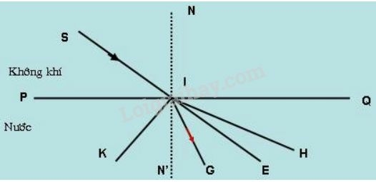 Giải Vật lí 9 Bài 41: Quan hệ giữa góc tới và góc khúc xạ (ảnh 5)