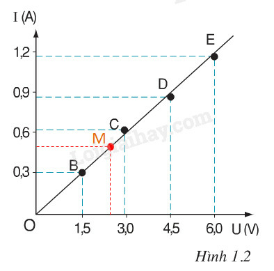 Giải Vật lí 9 Bài 1: Sự phụ thuộc của cường độ dòng điện vào hiệu điện thế giữa hai đầu dây dẫn (ảnh 4)