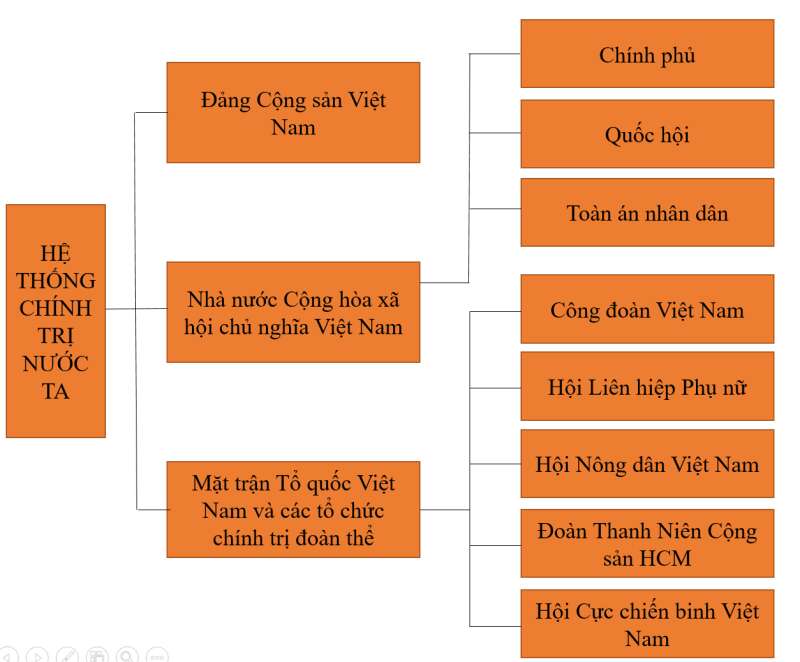 Để hiểu rõ hơn về hệ thống chính trị Việt Nam, hãy cùng chú ý đến sơ đồ tư duy hệ thống chính trị nước ta. Đây là một cách để bạn áp dụng tiến trình tư duy hệ thống để giải thích cách thức hoạt động của chính phủ và các cơ quan chức năng, giúp bạn hiểu sâu hơn về quản lý và điều hành của đất nước.