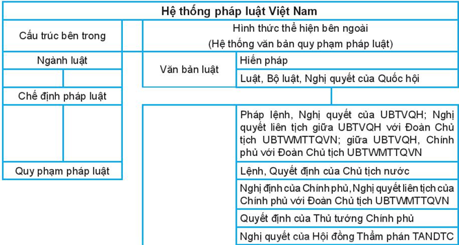 Pháp luật 10 Bài 12: Hệ thống pháp luật và văn bản pháp luật Việt Nam | Kết nối tri thức (ảnh 1)