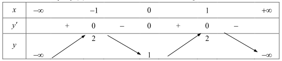 54 câu trắc nghiệm ôn tập chuyên đề Hàm số (ảnh 8)